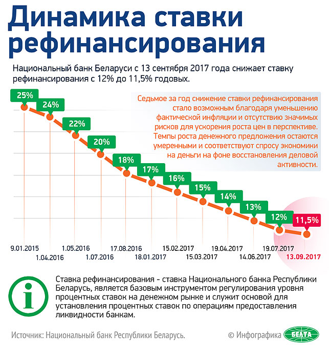 Ставка рефинансирования изменилась в Беларуси